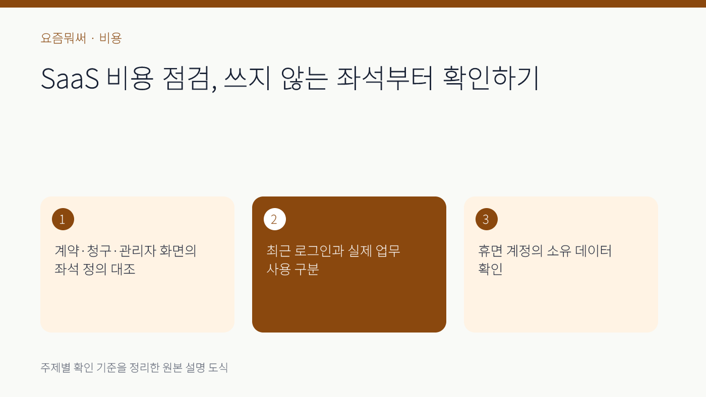 SaaS 좌석 비용 점검의 주요 확인 기준 세 가지를 정리한 설명 도식