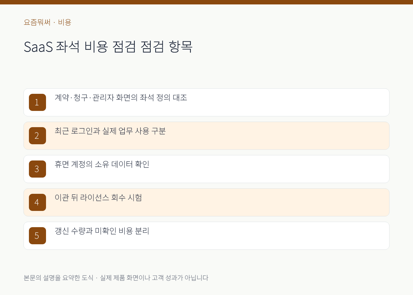 SaaS 좌석 비용 점검의 실무 점검 항목을 정리한 설명 도식