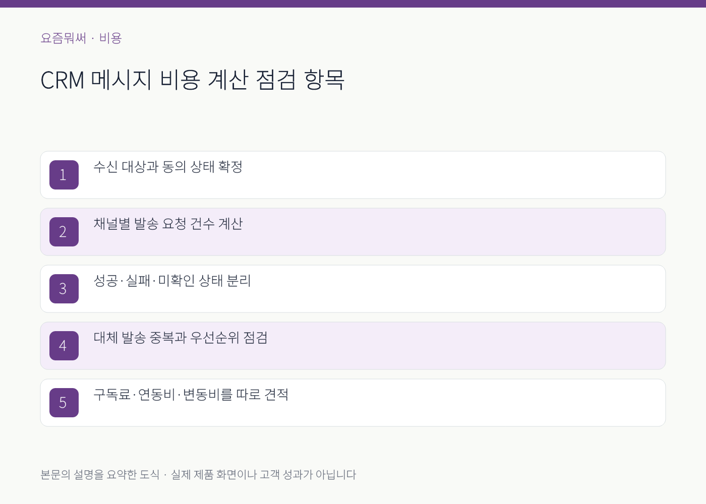 CRM 메시지 비용 계산의 실무 점검 항목을 정리한 설명 도식