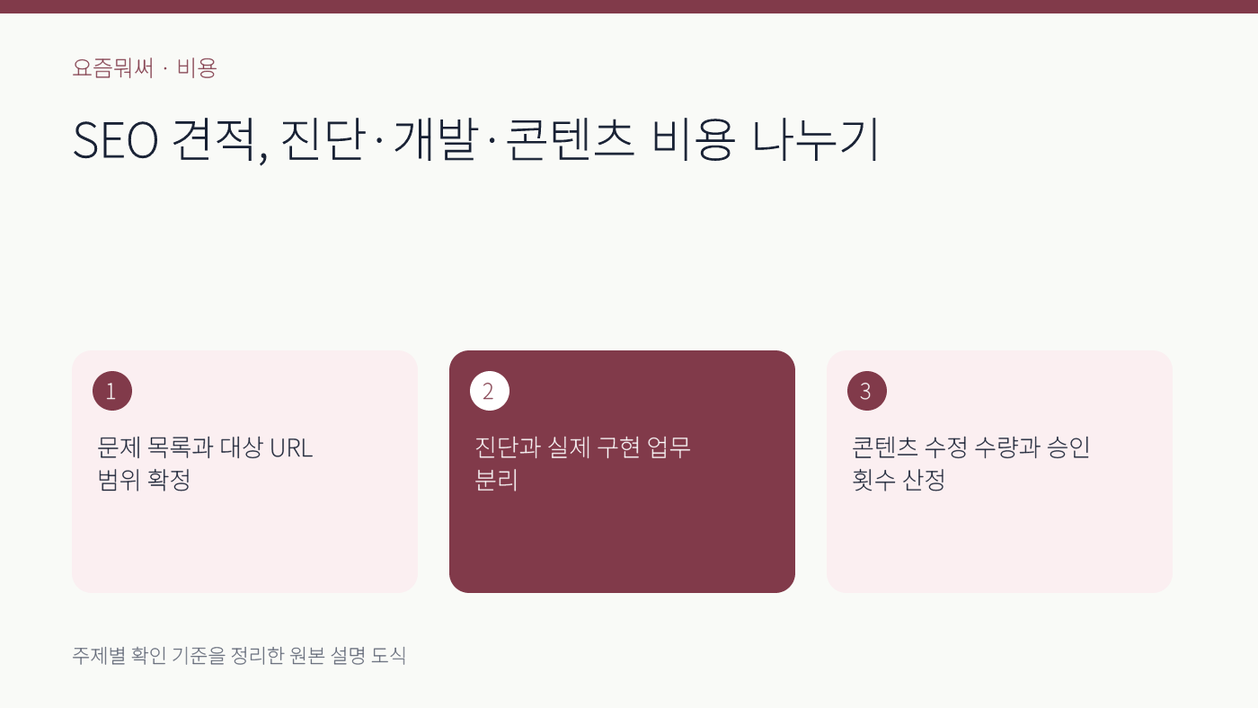 SEO 견적 비용 항목의 주요 확인 기준 세 가지를 정리한 설명 도식