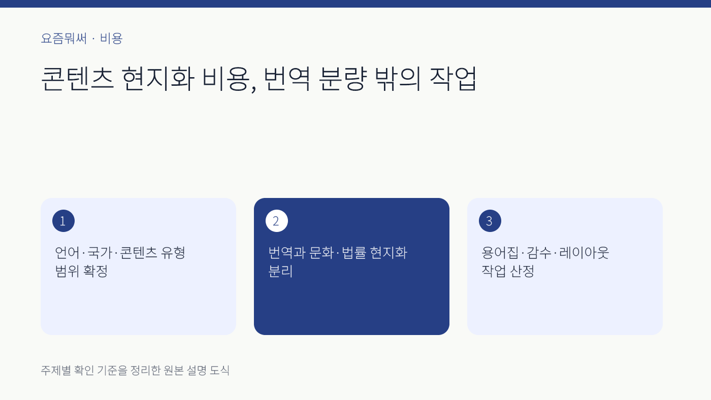 콘텐츠 현지화 비용의 주요 확인 기준 세 가지를 정리한 설명 도식
