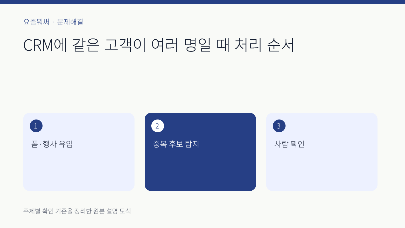 CRM 중복 고객 해결의 주요 확인 기준 세 가지를 정리한 설명 도식