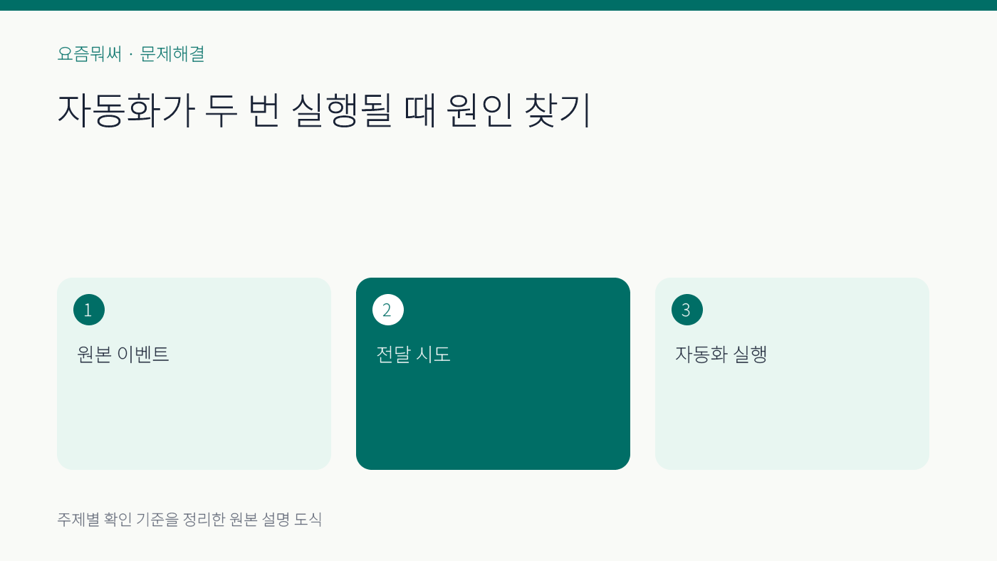 자동화 중복 실행 해결의 주요 확인 기준 세 가지를 정리한 설명 도식