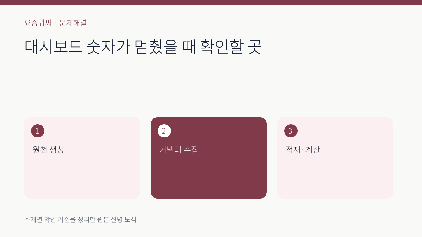 대시보드 데이터 갱신 오류의 주요 확인 기준 세 가지를 정리한 설명 도식