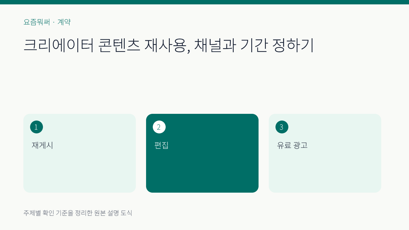 크리에이터 콘텐츠 2차 활용 계약의 주요 확인 기준 세 가지를 정리한 설명 도식
